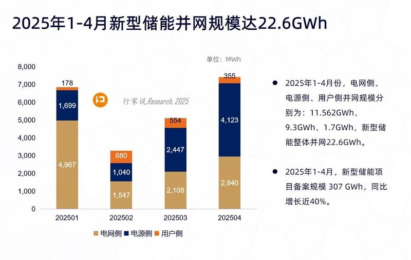 最高增400%！行家说发布用户侧储能年中报告