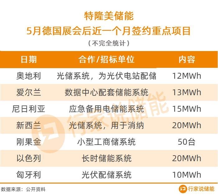 超1亿元！阳光电源等3企再拿订单