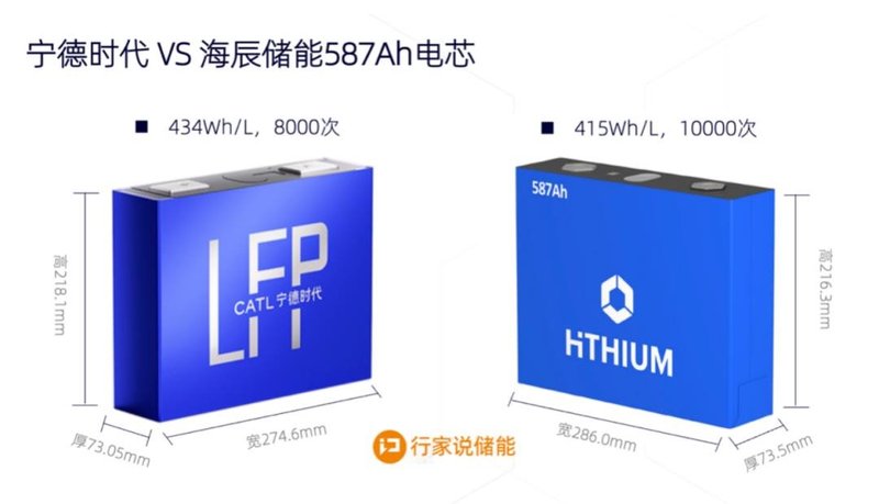锁定 587Ah：宁德时代 VS 海辰储能有何不同？