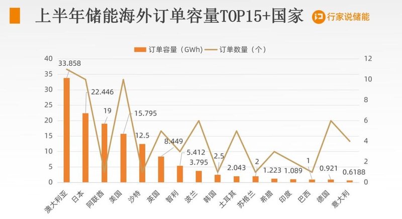 超291GWh！2025年上半年储能订单汇总