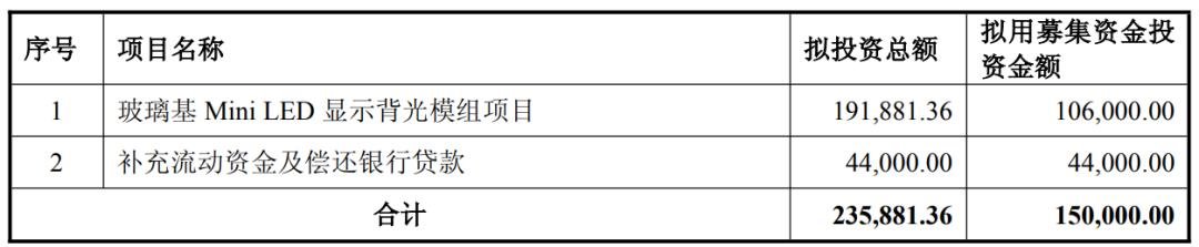 总投资20亿元，两家企业加码Mini LED项目
