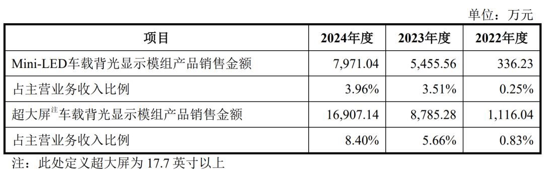 拟募资4.8亿，又一企业加码Mini LED车载