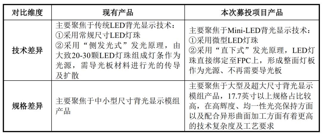 拟募资4.8亿，又一企业加码Mini LED车载
