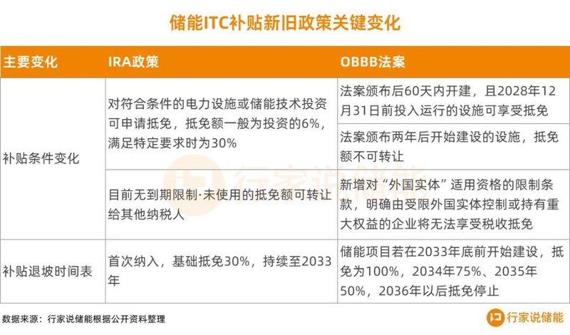 特朗普“补贴大撤退”！为何储能躲过一劫？