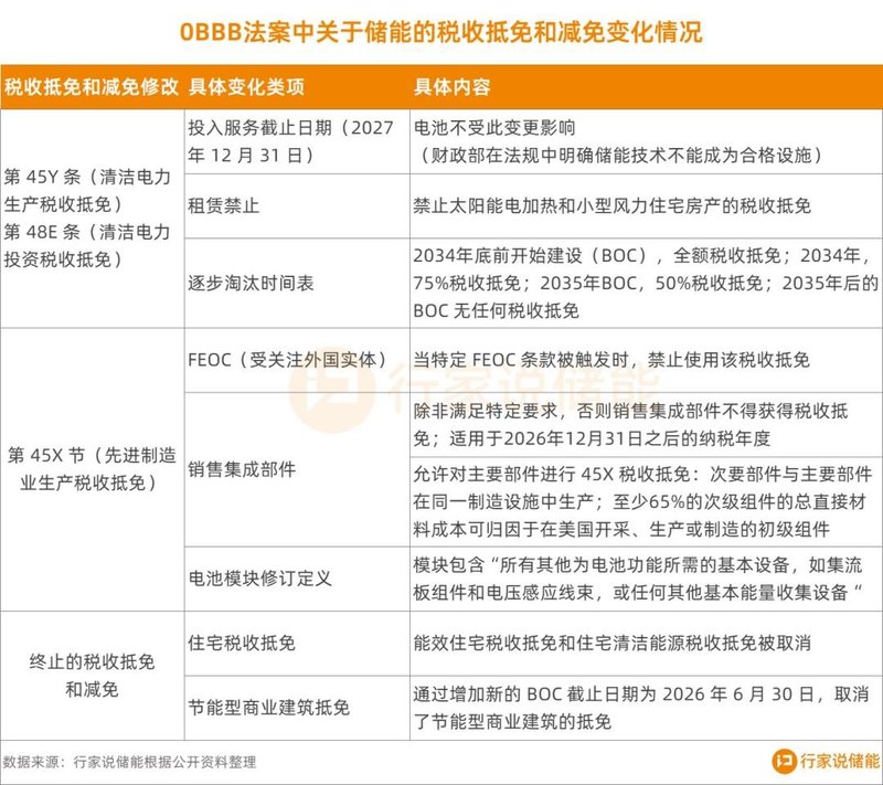 特朗普“补贴大撤退”！为何储能躲过一劫？