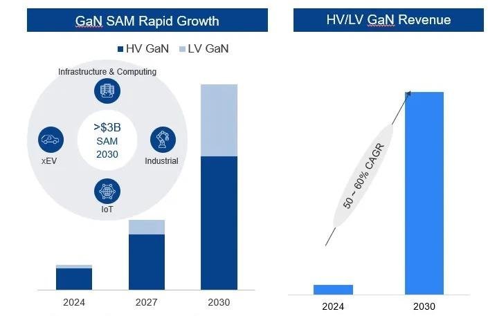 瑞萨专访：以氮化镓为核心，构建生态系统竞争力