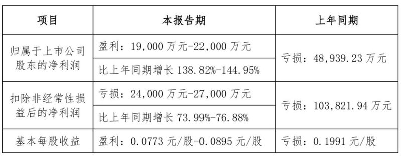 国星、士兰等7家显示相关企业披露业绩预告