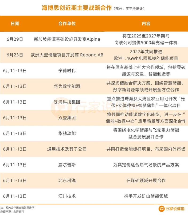 超1.4GWh！海博思创连签两大重要订单