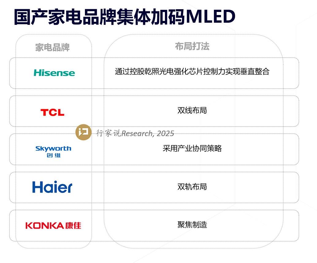 海尔连续加注Mini/Micro LED
