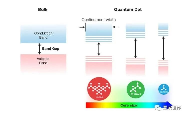 量子点(qd)显示器是使用荧光半导体纳米晶体(也称为 量子点)作为面板