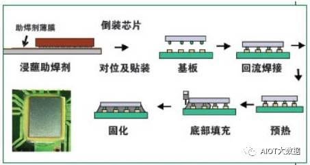 浅谈PCB板用倒装芯片的组装和装配工艺流程 - 行家说