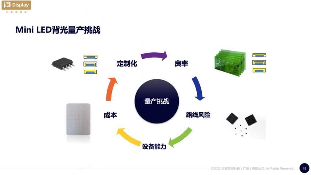 演讲PDF阅读 | 《2021Mini LED背光发展白皮书》成果发布报告 - 行家说