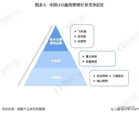 2021年中国LED行业市场竞争格局分析 - 行家说