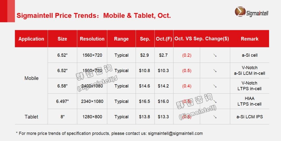 群智研究｜2022年10月Mobile&Tablet面板价格风向标--来自群智咨询的文章