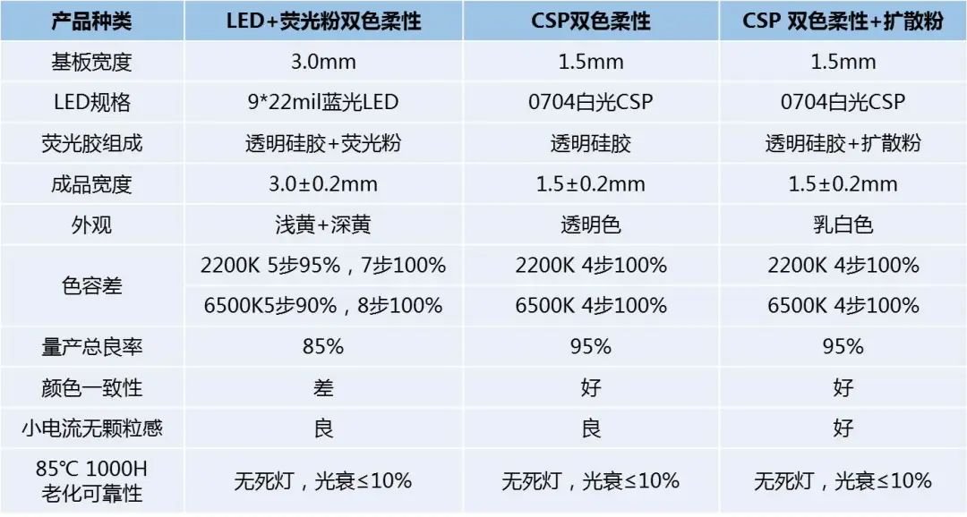 【新品推介】一种1.5mm CSP超细双色柔性灯丝 - 行家说