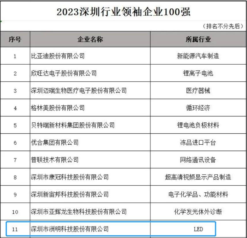 洲明科技入选2023深圳行业领袖企业100强 - 行家说