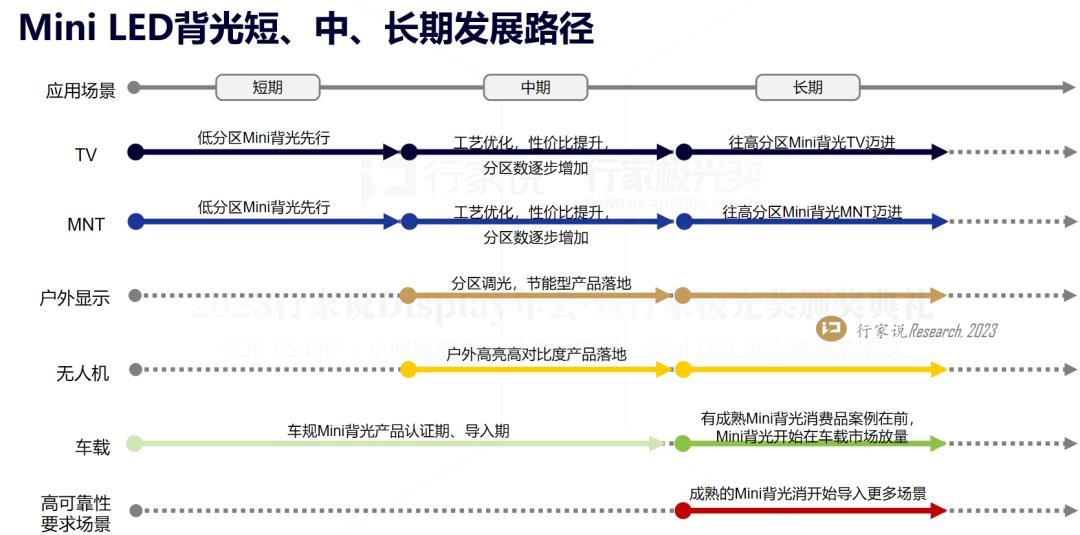 PDF下载 | 2023年会行家说Research Mini LED背光报告 - 行家说