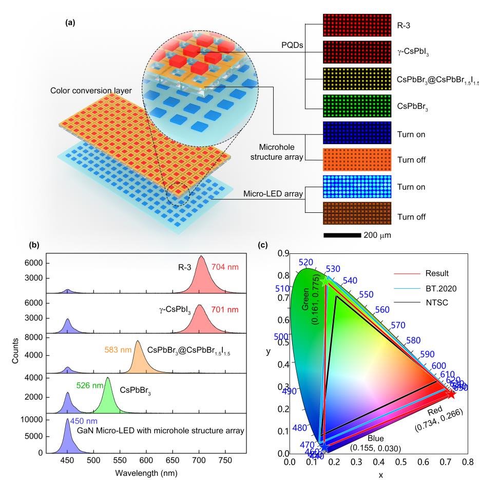 厦门大学针对钙钛矿量子点Micro-LED全彩显示技术取得突破性进展 - 行家说