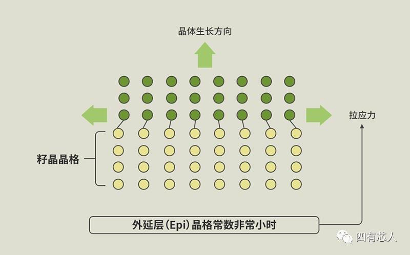 技术 | 在超纯晶圆上堆叠超高纯层的外延技术 - 行家说