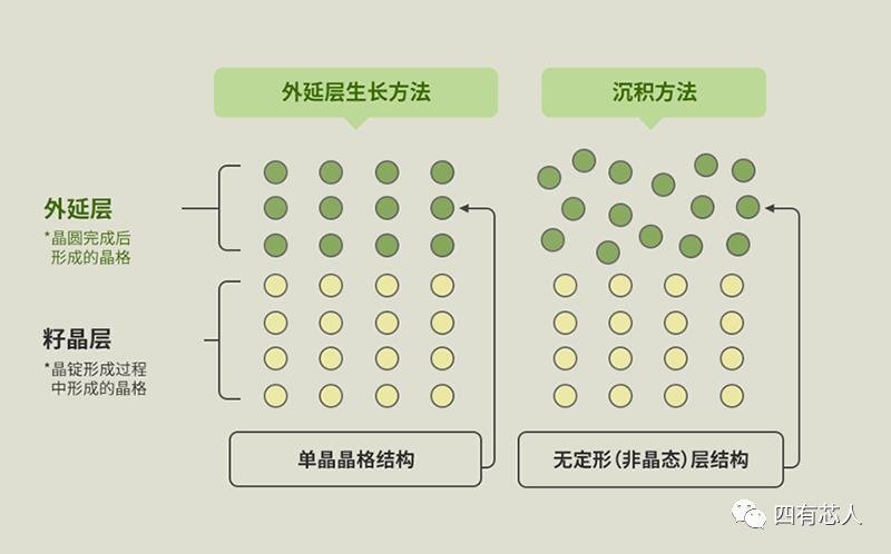 技术 | 在超纯晶圆上堆叠超高纯层的外延技术 - 行家说