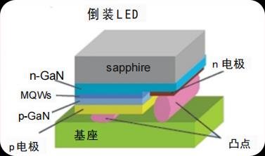 技术篇| 倒装技术步履不停，探索不止 - 行家说