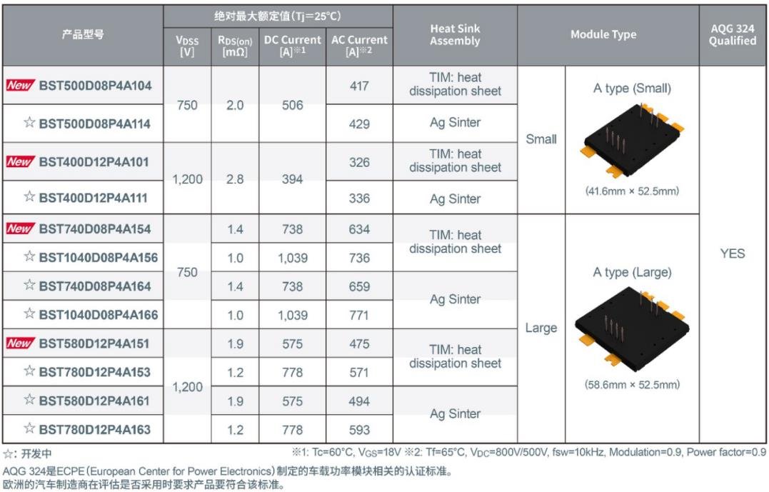 ROHM开发出新型二合一 SiC封装模块“TRCDRIVE pack™” - 行家说