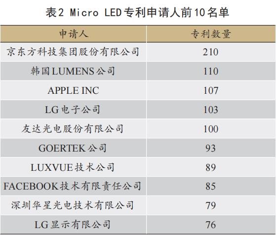 技术|Micro LED专利趋势、地域及申请人分布 - 行家说